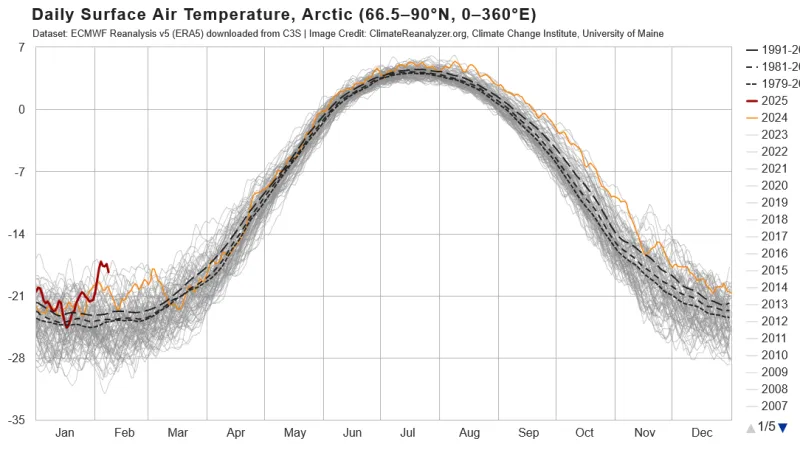 Průběh průměrné denní teploty v Arktidě od roku 1940 – letošní rok tlustě červeně