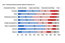 CVVM: Češi jsou nejspokojenější s politikou v tomto desetiletí. Přesto je spokojených menšina