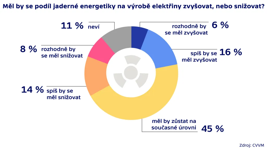 Průzkum agentury CVVM o jaderné energii