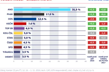 Hnutí ANO i Piráti v říjnu mírně posílili, SPD pokračovalo v sestupném trendu