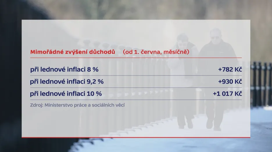 Mimořádné zvýšení důchodů