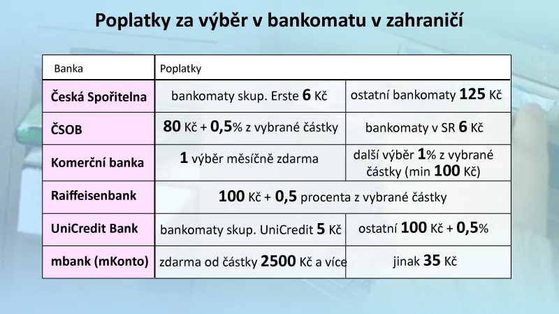 Poplatky za výběr z bankomatu v cizině
