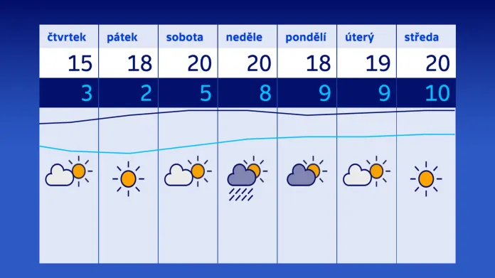 Předpověď počasí