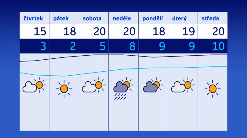 Předpověď počasí