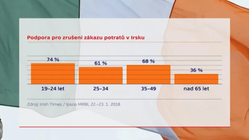 Podpora pro zrušení zákazu potratů v Irsku