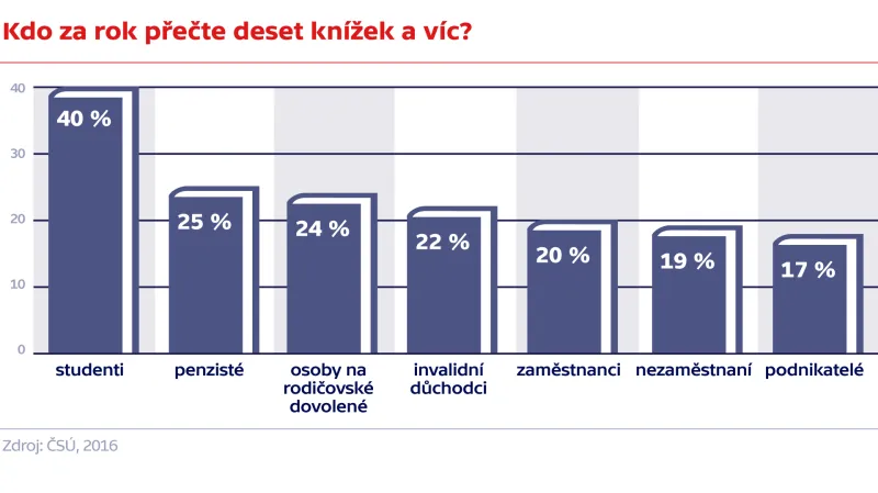 Kdo za rok přečte víc než deset knížek?