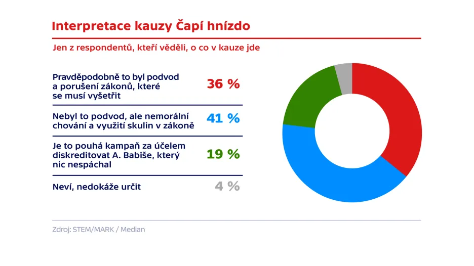Interpretace kauzy Čapí hnízdo