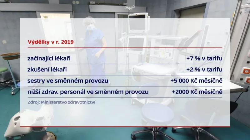 Zvýšení mezd zdravotnického personálu v roce 2019
