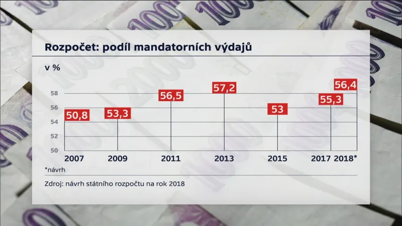 Mandatorní výdaje státního rozpočtu