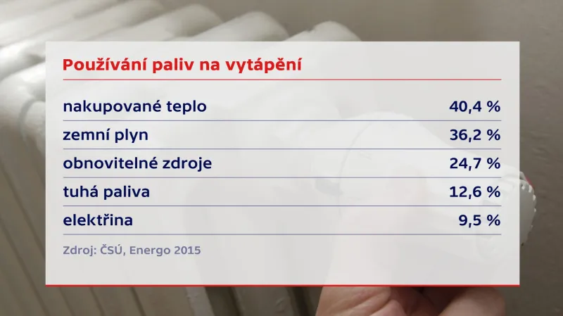 Jak topí české domácnosti