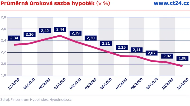 Průměrná úroková sazba hypoték (v %)