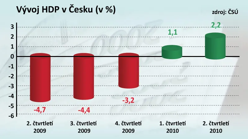 Vývoj české ekonomiky