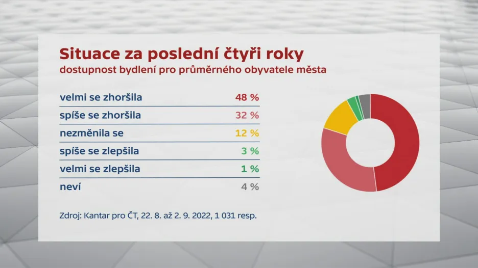 Situace za poslední čtyři roky – dostupnost bydlení pro průměrného obyvatele města