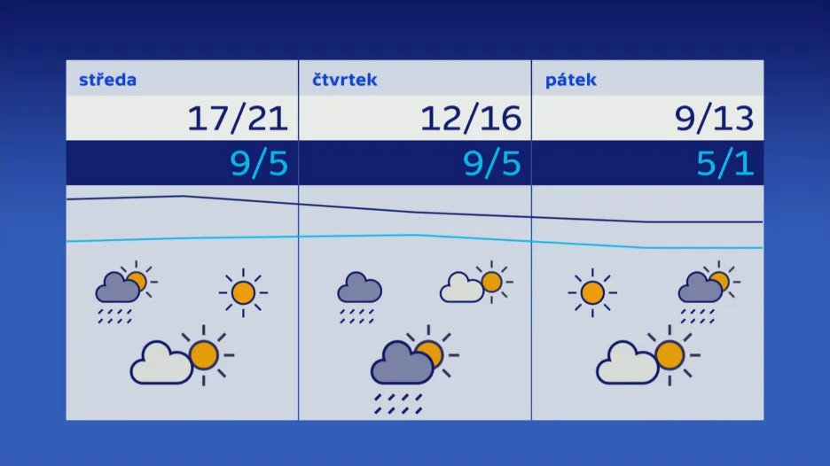 Počasí 4.–6. 4.
