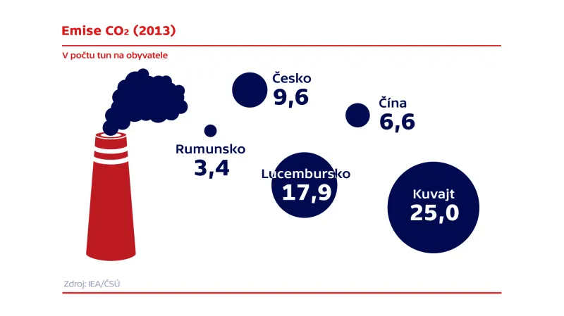 Emise CO2 na obyvatele