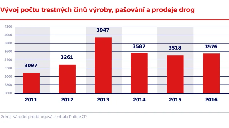 Vývoj počtu trestných činů výroby, pašování a prodeje drog