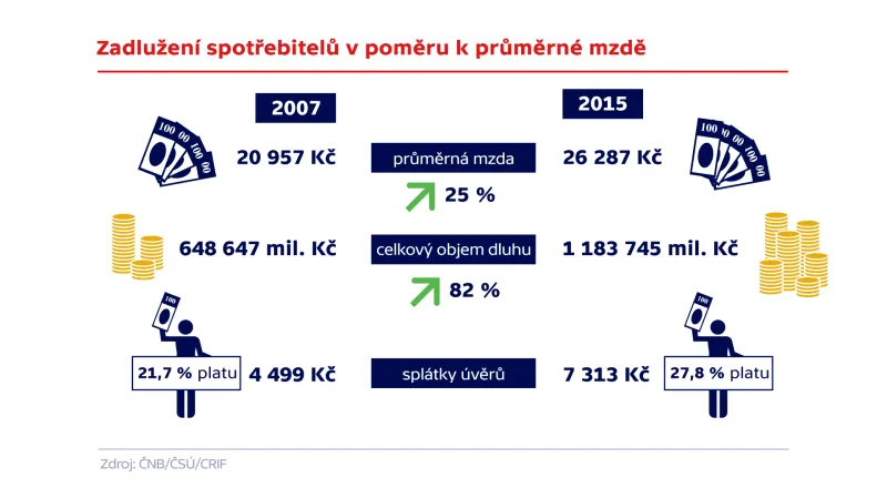 Zadlužení spotřebitelů v poměru k jejich průměrné mzdě