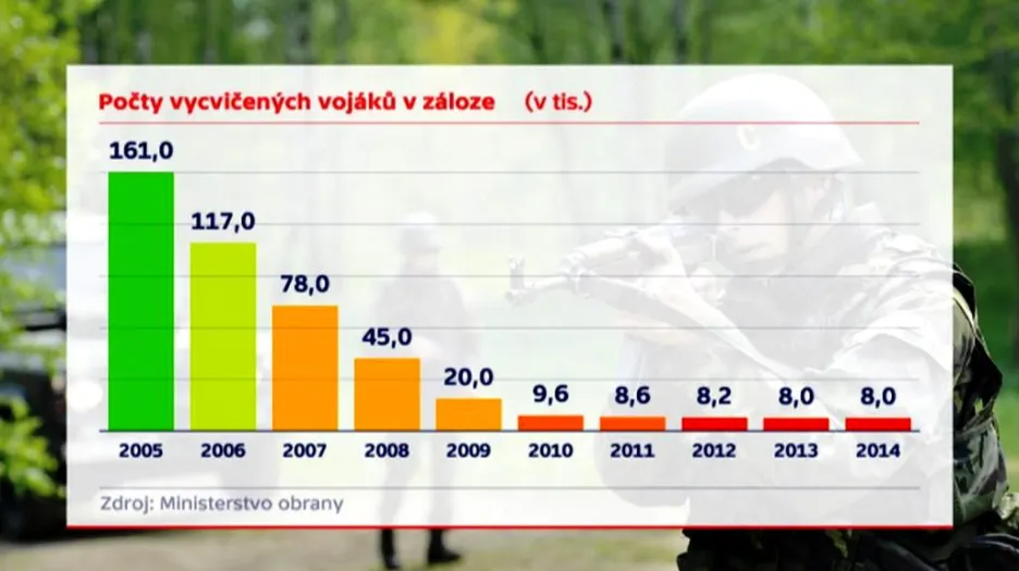 Jak klesaly počty vojáků v aktivních zálohách