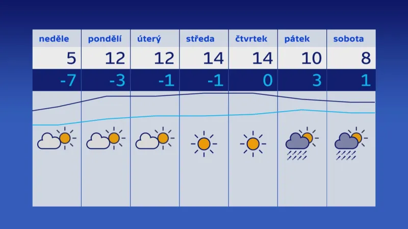 Týdenní výhled počasí