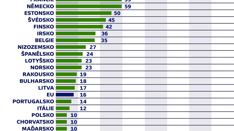 Vývoj tržních cen zemědělské půdy