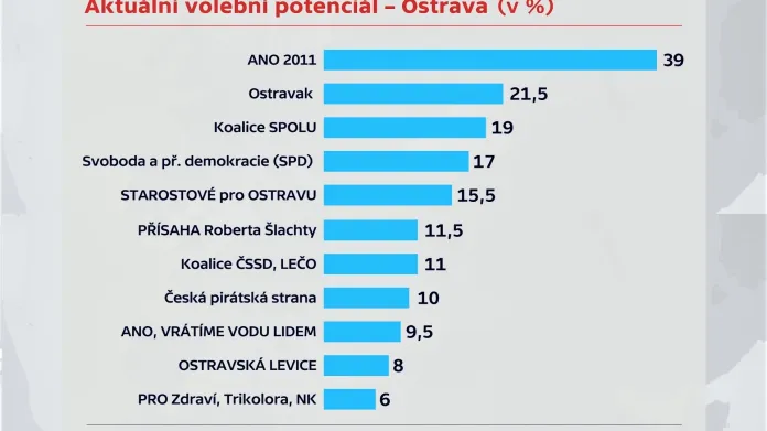 Volební potenciál podle průzkumu Data Collect a Kantar pro ČT
