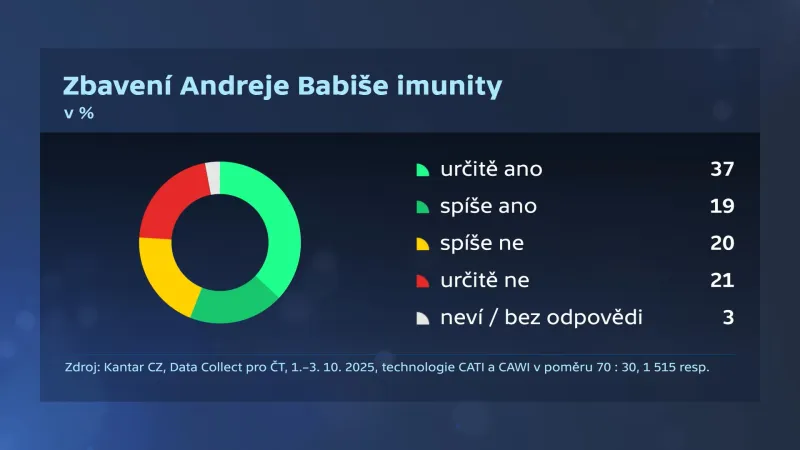 Zbavení Andreje Babiše (ANO) imunity