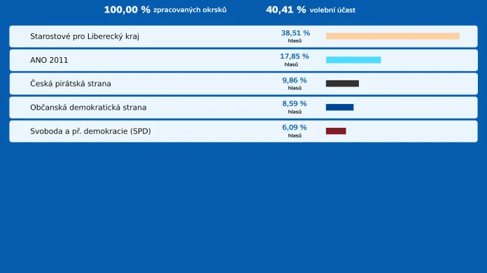 Krajské volby 2020 – konečné výsledky v Libereckém kraji