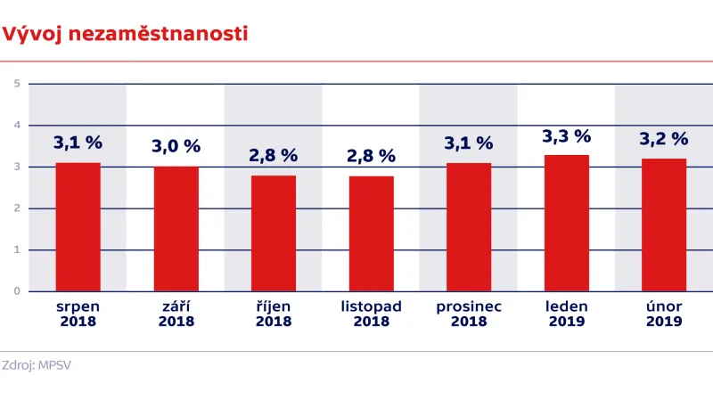 Vývoj nezaměstnanosti