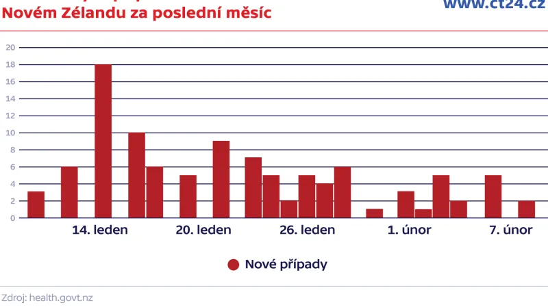 Počet nových případů koronaviru na Novém Zélandu za poslední měsíc