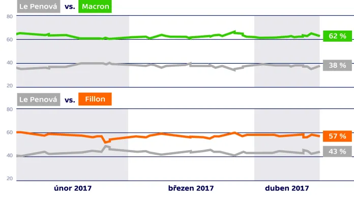Odhady možného vývoje 2. kola francouzských prezidentských voleb