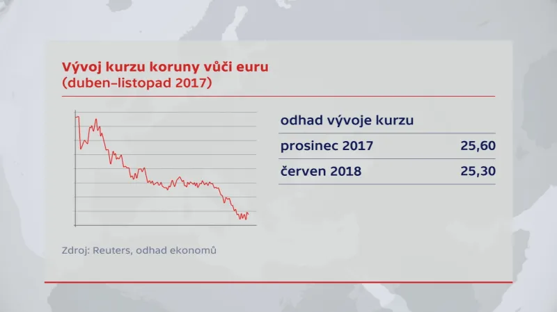 Vývoj koruny k euru