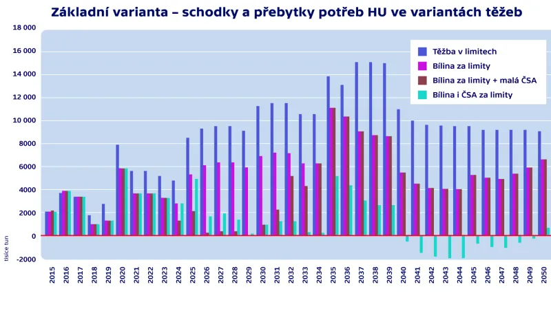 Základní varianta – schodky a přebytky potřeb HU ve variantách těžeb