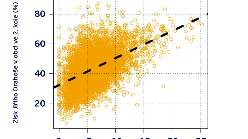 Jiří Drahoš uspěl v obcích s více vysokoškoláky