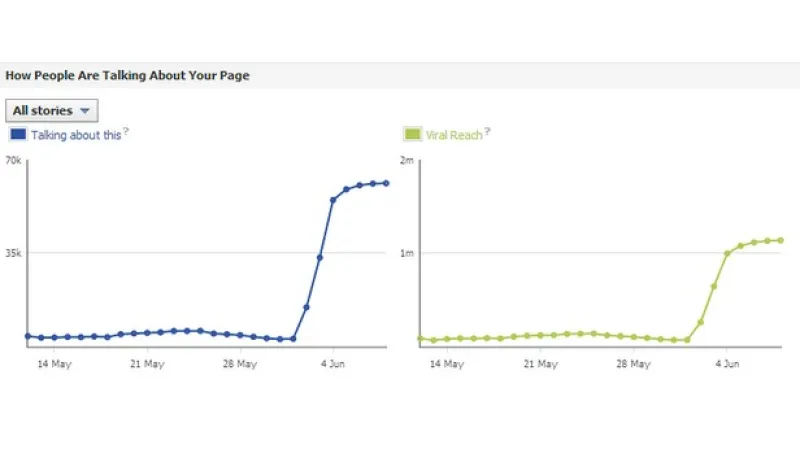Nárůst aktivity na FB stránce ČT24 podle údajů Facebook Insights: