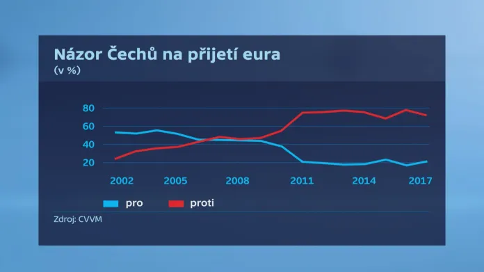 Názor Čechů na příjetí eura