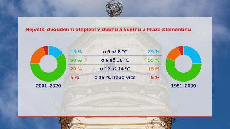 Přehled největších oteplení v pražském Klementinu