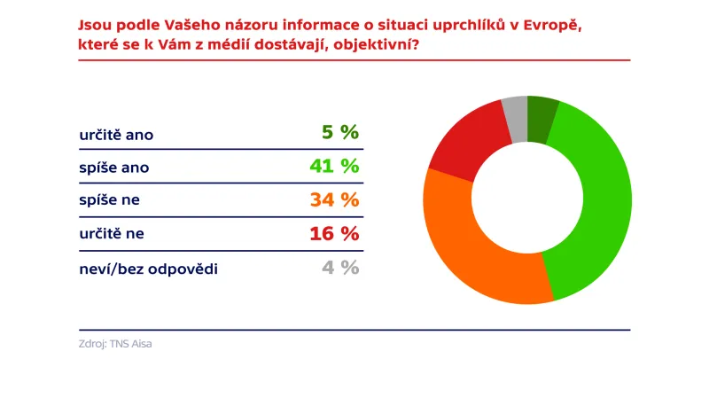 Průzkum agentury TNS Aisa pro Českou televizi