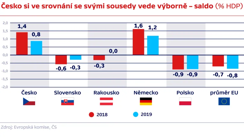 Česko si ve srovnání se svými sousedy vede výborně