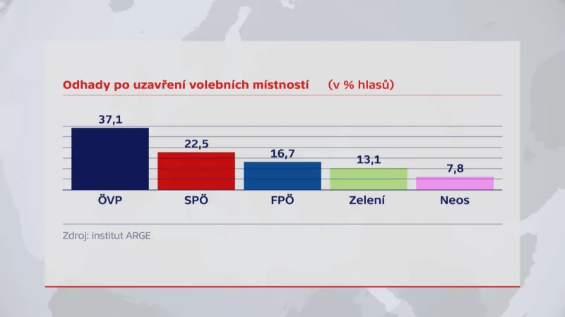 Odhady po uzavření volebních místností podle institutu ARGE