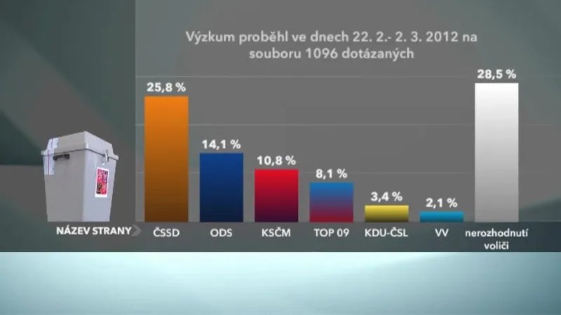 Stranické preference podle průzkumu STEM