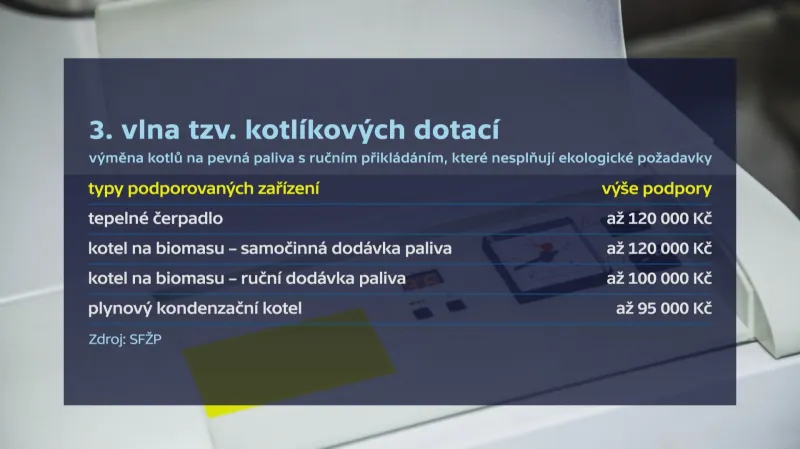 Třetí vlna kotlíkových dotací