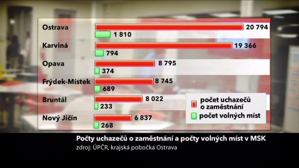 Poměr počtu uchazečů a volných míst v MS kraji