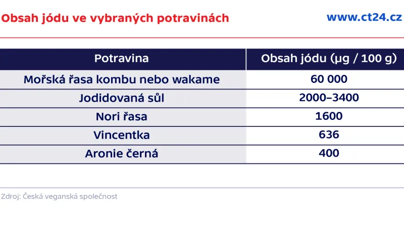 Obsah jódu ve vybraných potravinách