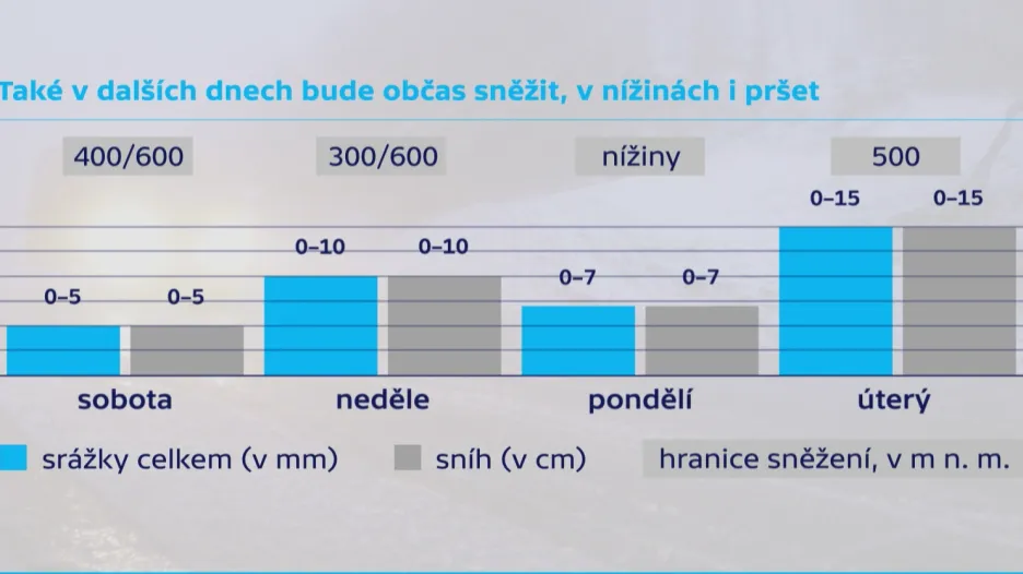 Srážky v příštích čtyřech dnech
