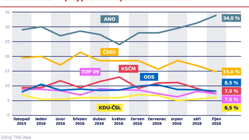 Vývoj preferencí parlamentních stran