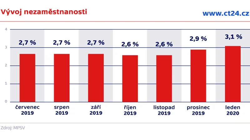 Vývoj nezaměstnanosti