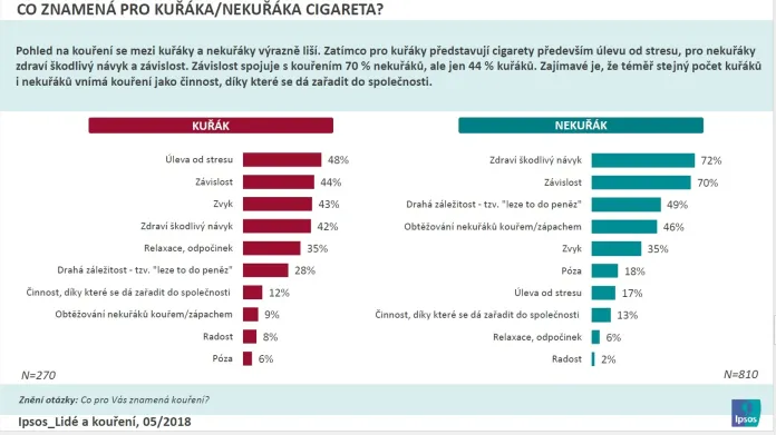Čísla o postojích ke kouření