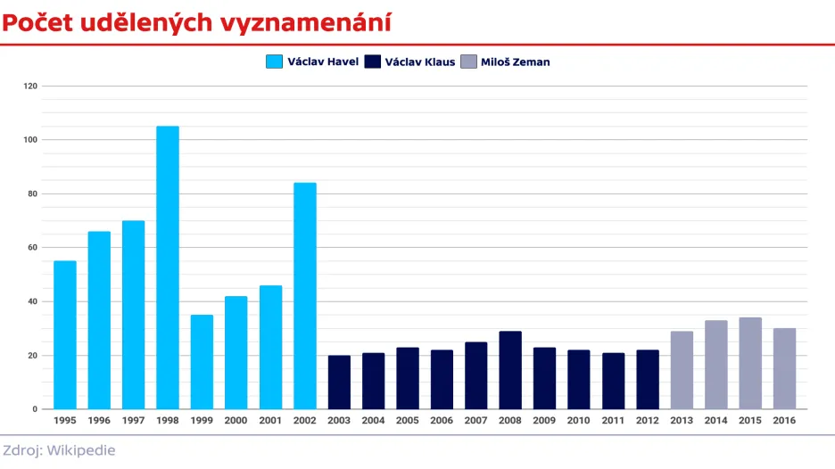 Počet udělených vyznamenání od roku 1995