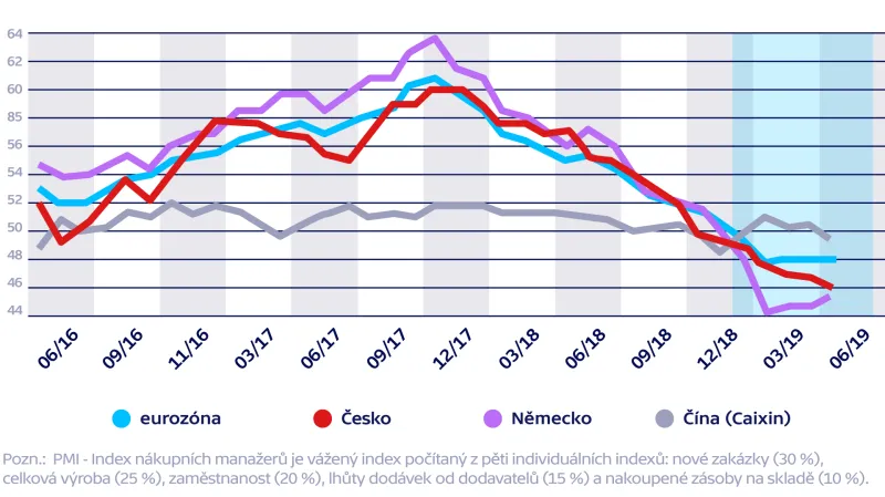 Vývoj průmyslového PMI v ČR a zahraničí