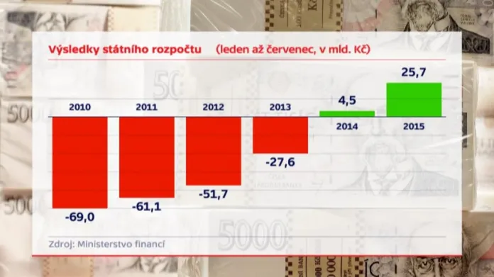 Porovnání výsledků státního rozpočtu - roky 2010 až 2015